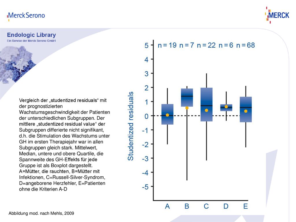 Vergleich der „studentized residuals mit der prognostizierten Wachstumsgeschwindigkeit der Patienten der unterschiedlichen Subgruppen. Der mittlere „studentized residual value der Subgruppen differierte nicht signifikant, d.h. die Stimulation des Wachstums unter GH im ersten Therapiejahr war in allen Subgruppen gleich stark. Mittelwert, Median, untere und obere Quartile, die Spannweite des GH-Effekts für jede Gruppe ist als Boxplot dargestellt. A=Mütter, die rauchten, B=Mütter mit Infektionen, C=Russell-Silver-Syndrom, D=angeborene Herzfehler, E=Patienten ohne die Kriterien A-D