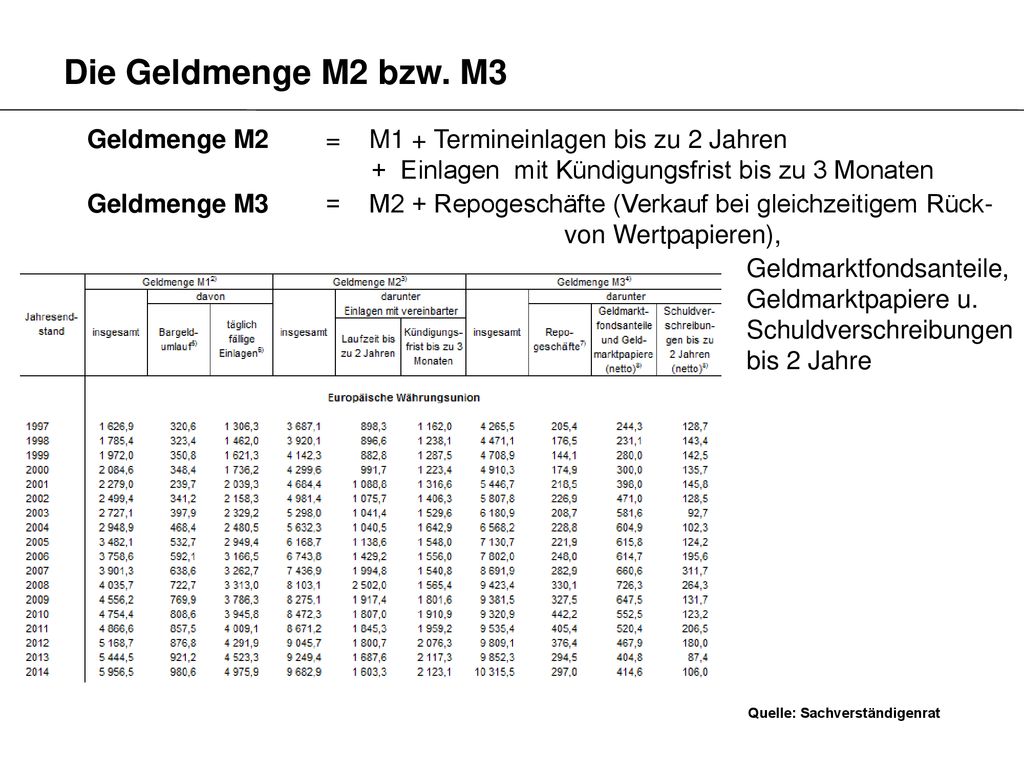 Die Geldmenge M2 bzw. M3 Geldmenge M2 = M1 + Termineinlagen bis zu 2 Jahren. + Einlagen mit Kündigungsfrist bis zu 3 Monaten.