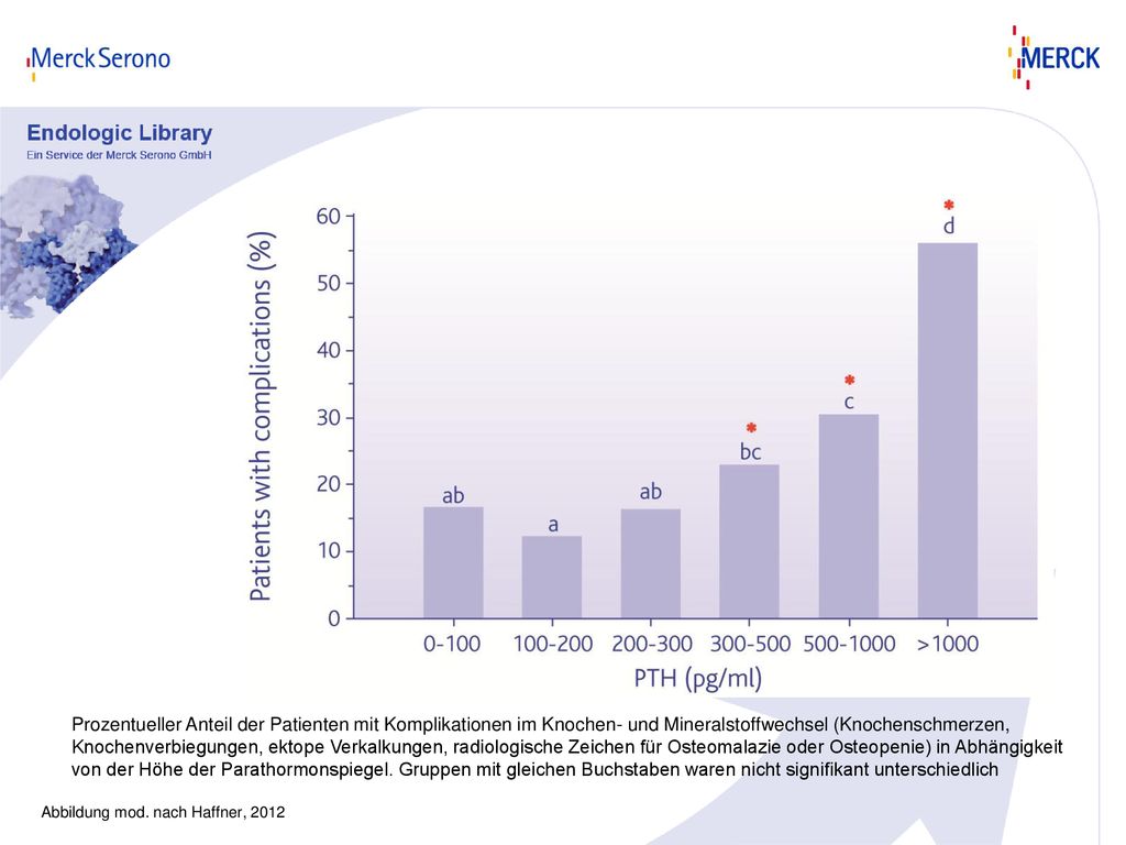 Prozentueller Anteil der Patienten mit Komplikationen im Knochen- und Mineralstoffwechsel (Knochenschmerzen, Knochenverbiegungen, ektope Verkalkungen, radiologische Zeichen für Osteomalazie oder Osteopenie) in Abhängigkeit von der Höhe der Parathormonspiegel. Gruppen mit gleichen Buchstaben waren nicht signifikant unterschiedlich