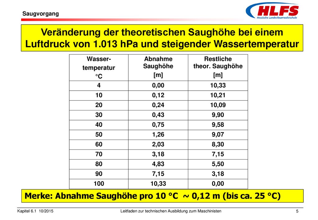 Saugvorgang Veränderung der theoretischen Saughöhe bei einem Luftdruck von hPa und steigender Wassertemperatur.