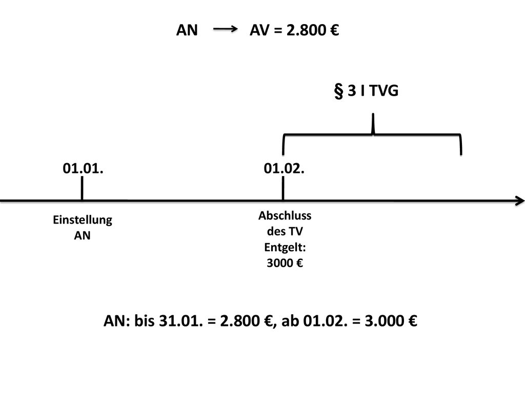AN AV = € § 3 I TVG Abschluss des TV.