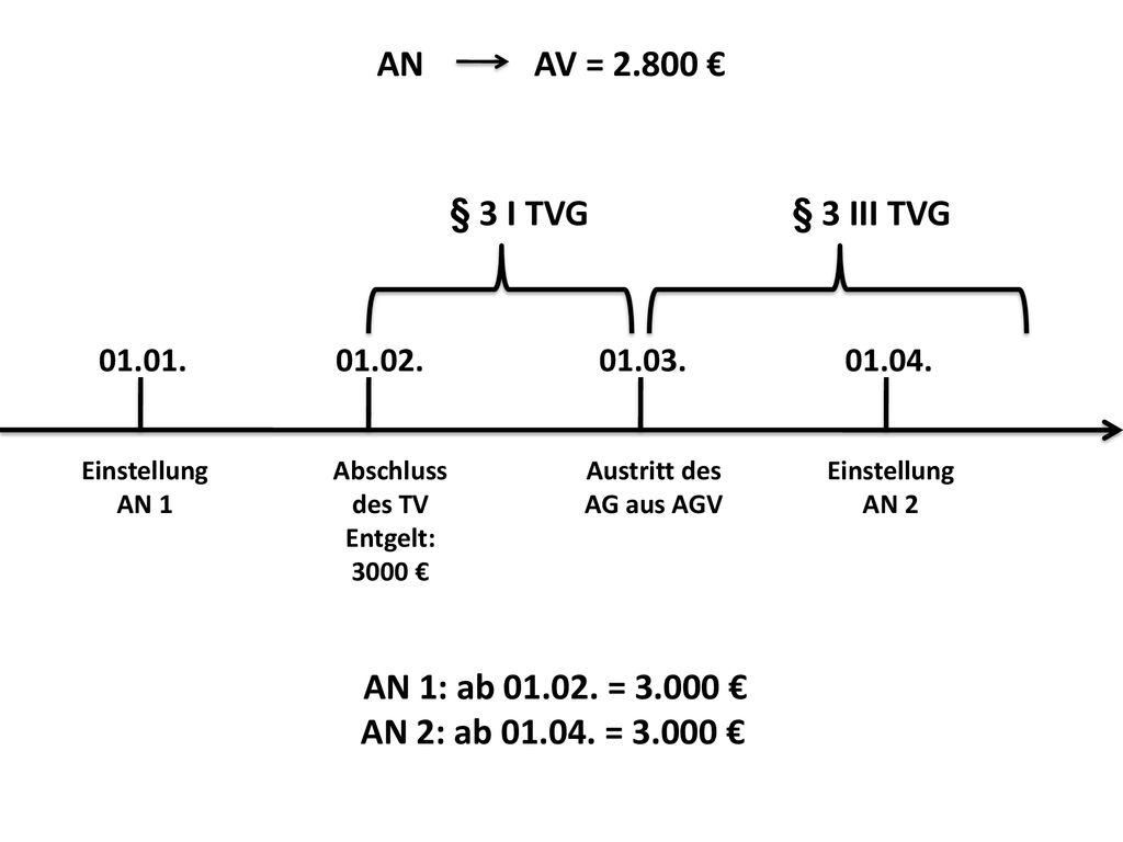 AN AV = € § 3 I TVG § 3 III TVG AN 1: ab = €
