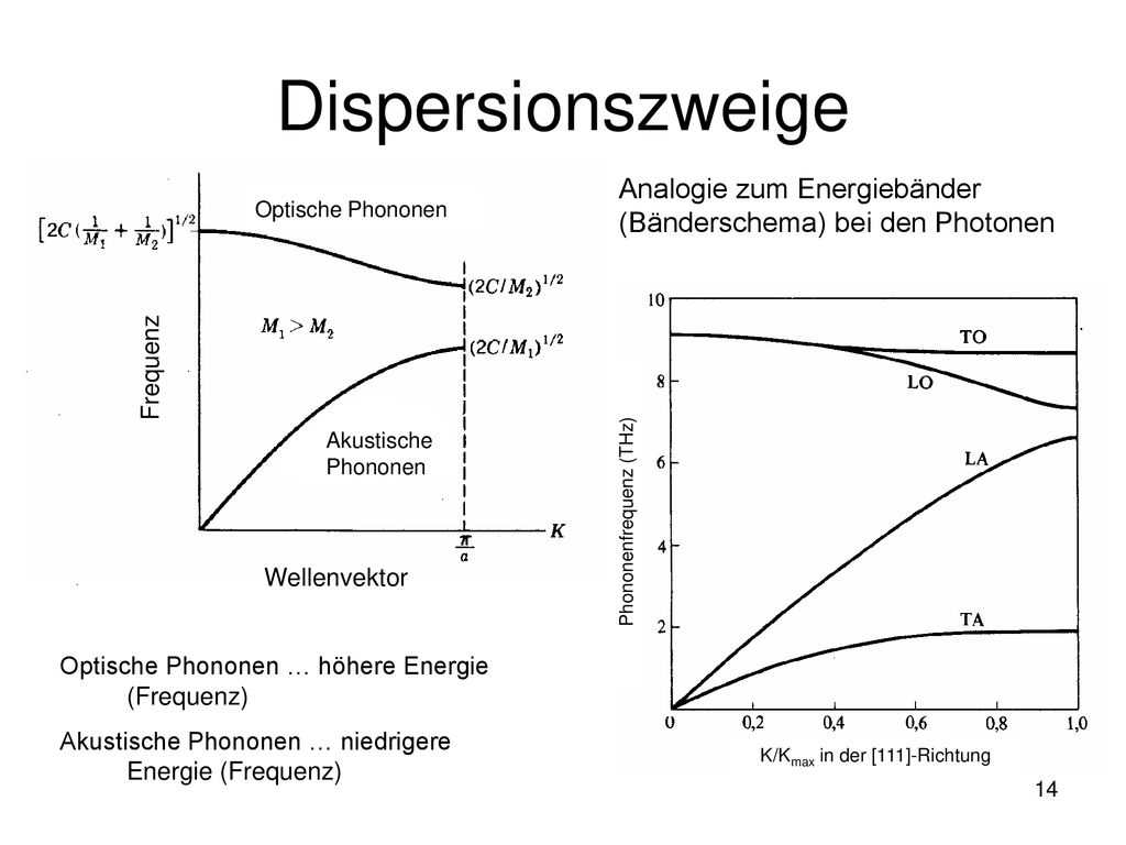 Dispersionszweige Analogie zum Energiebänder (Bänderschema) bei den Photonen. Optische Phononen. Frequenz.