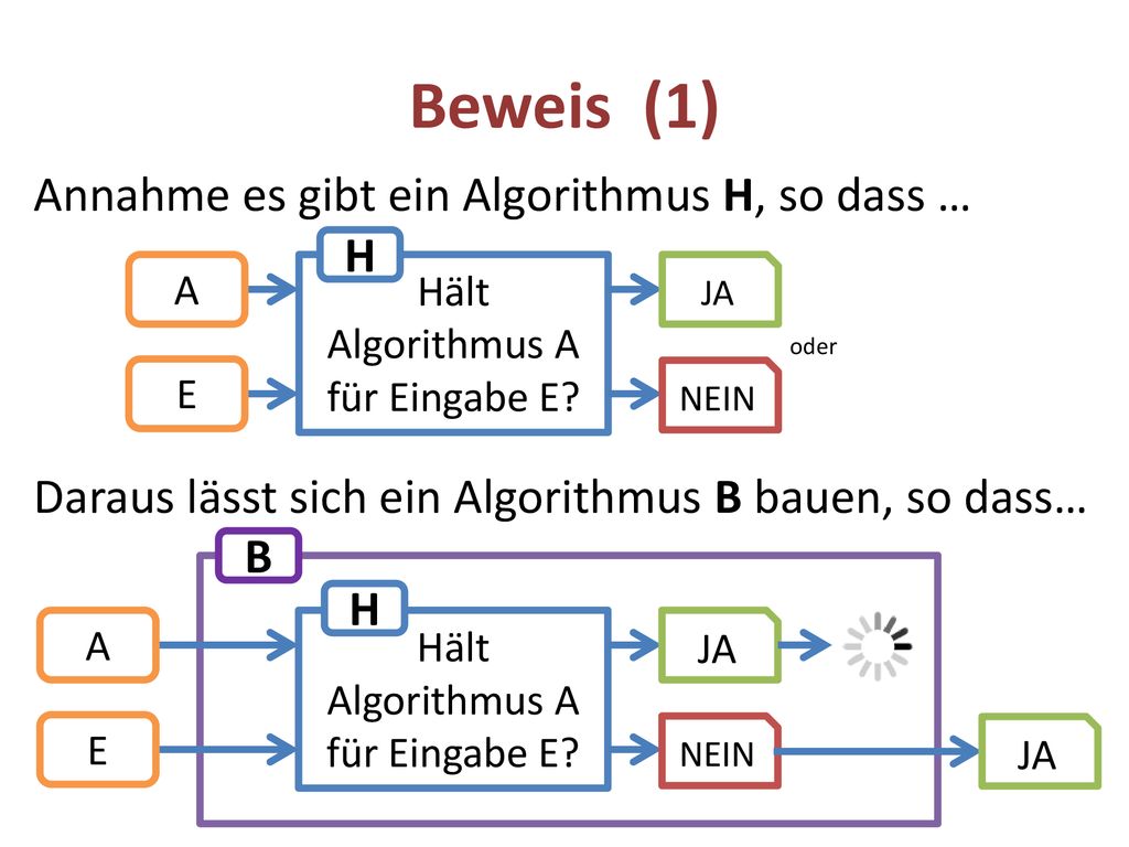 Beweis (1) Annahme es gibt ein Algorithmus H, so dass … H