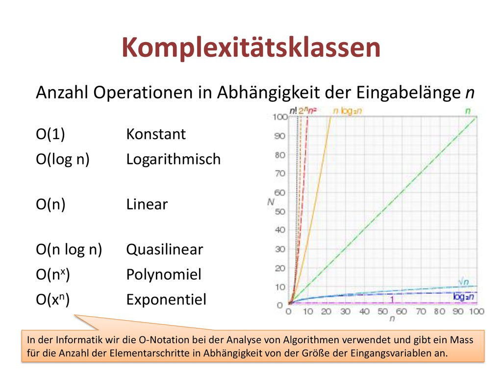 Komplexitätsklassen Anzahl Operationen in Abhängigkeit der Eingabelänge n. O(1) Konstant. Addition.