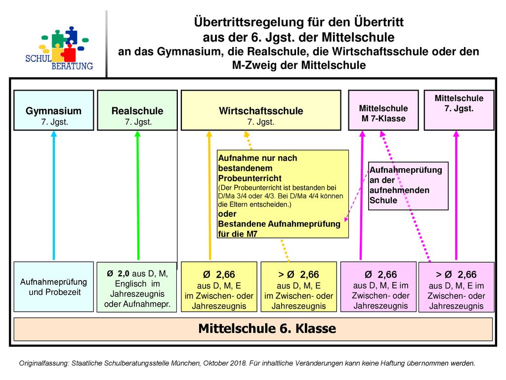 Übertrittsregelung für den Übertritt aus der 6. Jgst. der Mittelschule