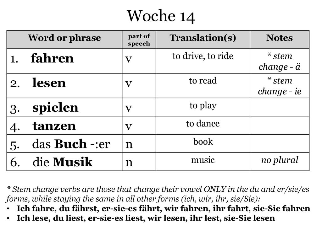 Woche fahren v 2. lesen 3. spielen 4. tanzen 5. das Buch -:er n