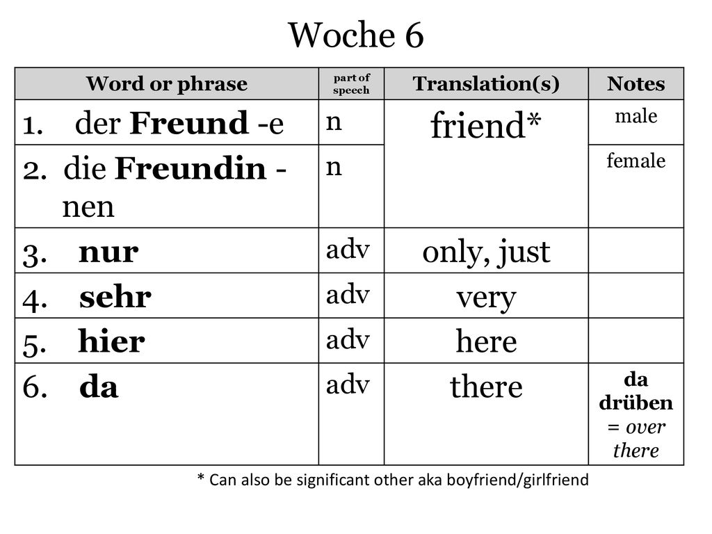 Woche 6 friend* 1. der Freund -e 2. die Freundin -nen 3. nur