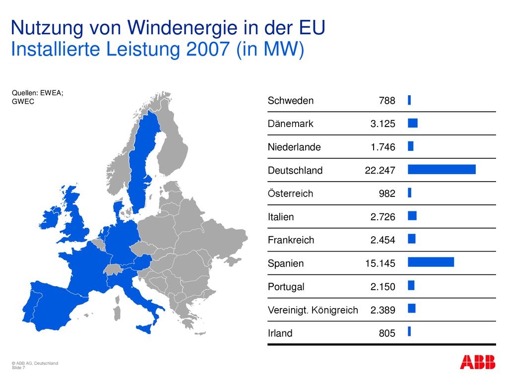 Nutzung von Windenergie in der EU Installierte Leistung 2007 (in MW)