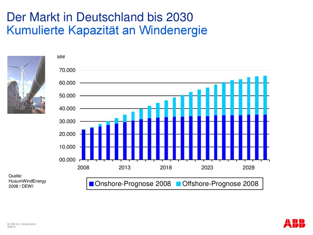 Der Markt in Deutschland bis 2030 Kumulierte Kapazität an Windenergie