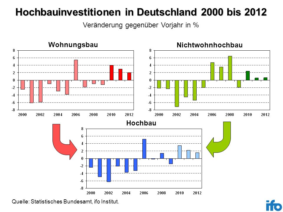 Hochbauinvestitionen in Deutschland 2000 bis 2012