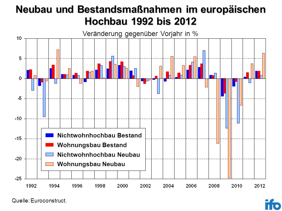 Neubau und Bestandsmaßnahmen im europäischen Hochbau 1992 bis 2012