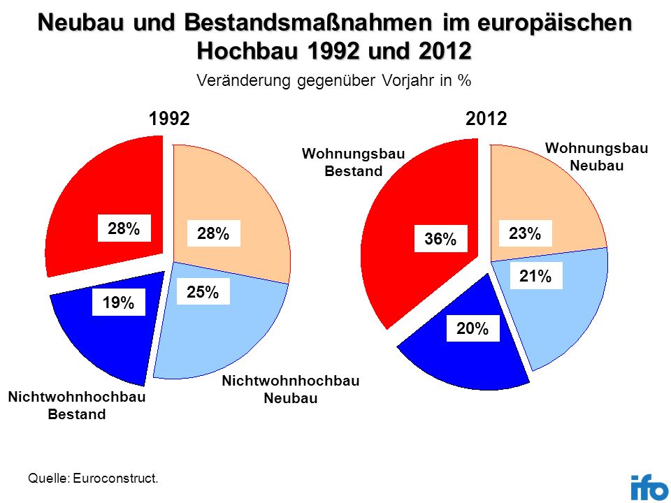 Neubau und Bestandsmaßnahmen im europäischen Hochbau 1992 und 2012