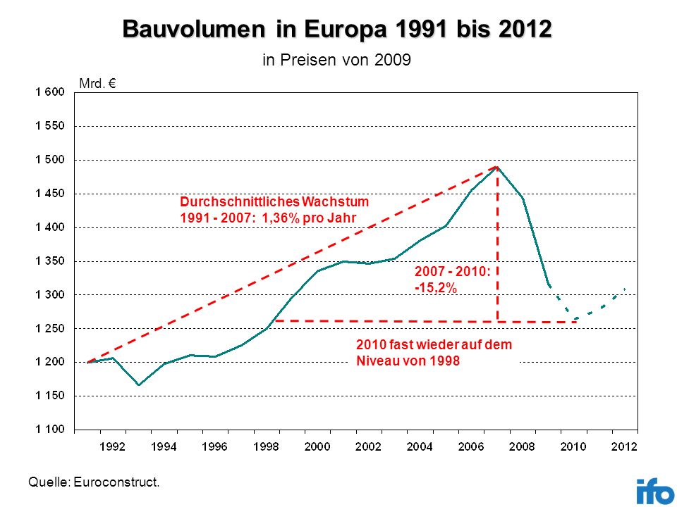 Bauvolumen in Europa 1991 bis 2012
