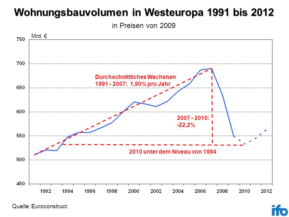 Wohnungsbauvolumen in Westeuropa 1991 bis 2012