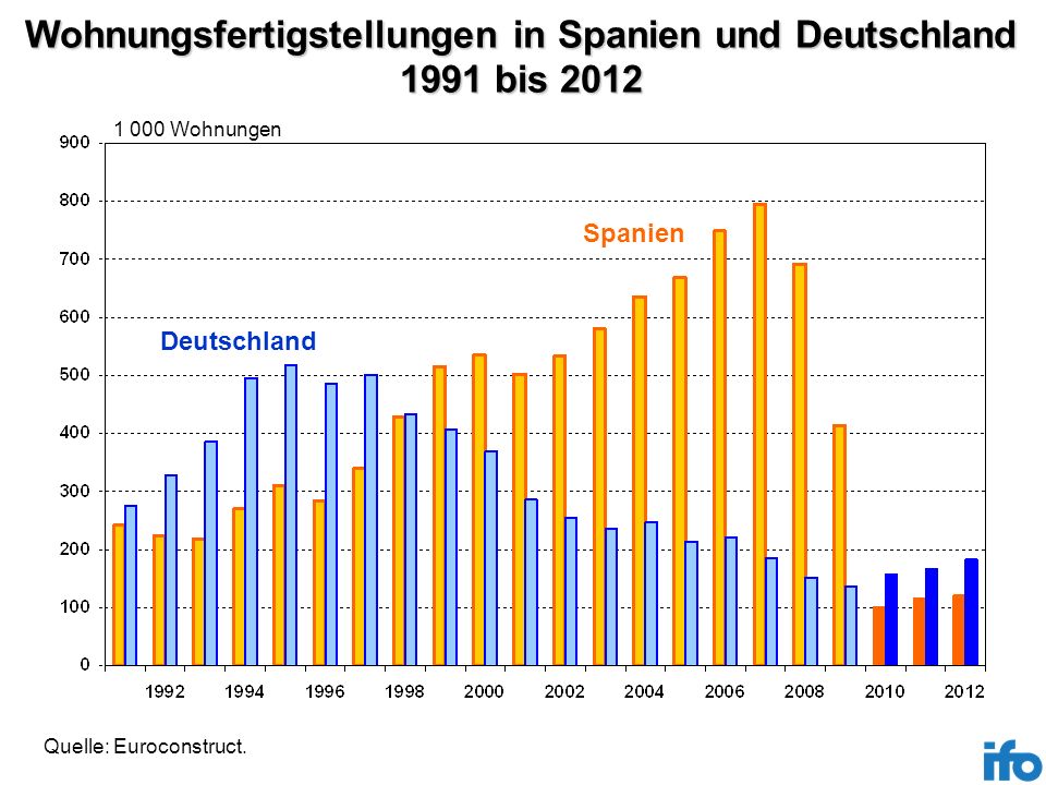 Wohnungsfertigstellungen in Spanien und Deutschland 1991 bis 2012