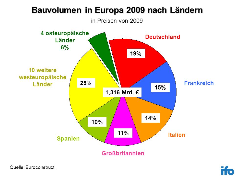 Bauvolumen in Europa 2009 nach Ländern