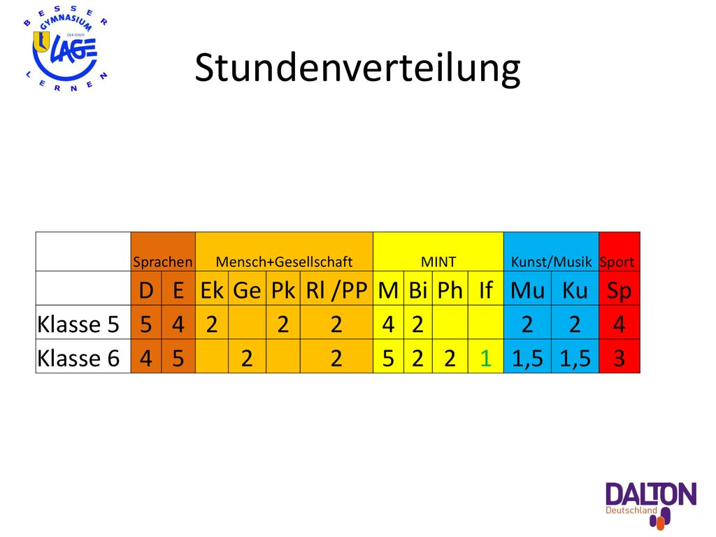 Stundenverteilung D E Ek Ge Pk Rl /PP M Bi Ph If Mu Ku Sp Klasse 5 5 4