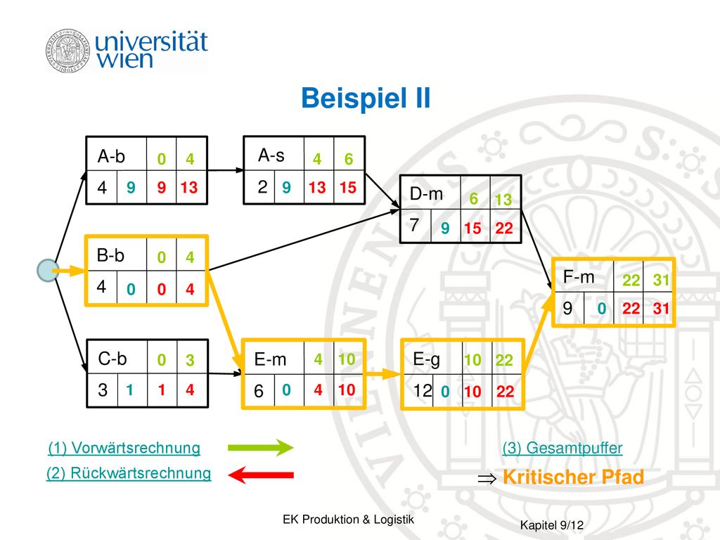 Beispiel II  Kritischer Pfad A-b 4 A-s 2 D-m 7 B-b 4 F-m 9 C-b 3 E-m