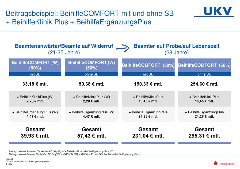 Beitragsbeispiel: BeihilfeCOMFORT mit und ohne SB + BeihilfeKlinik Plus + BeihilfeErgänzungsPlus