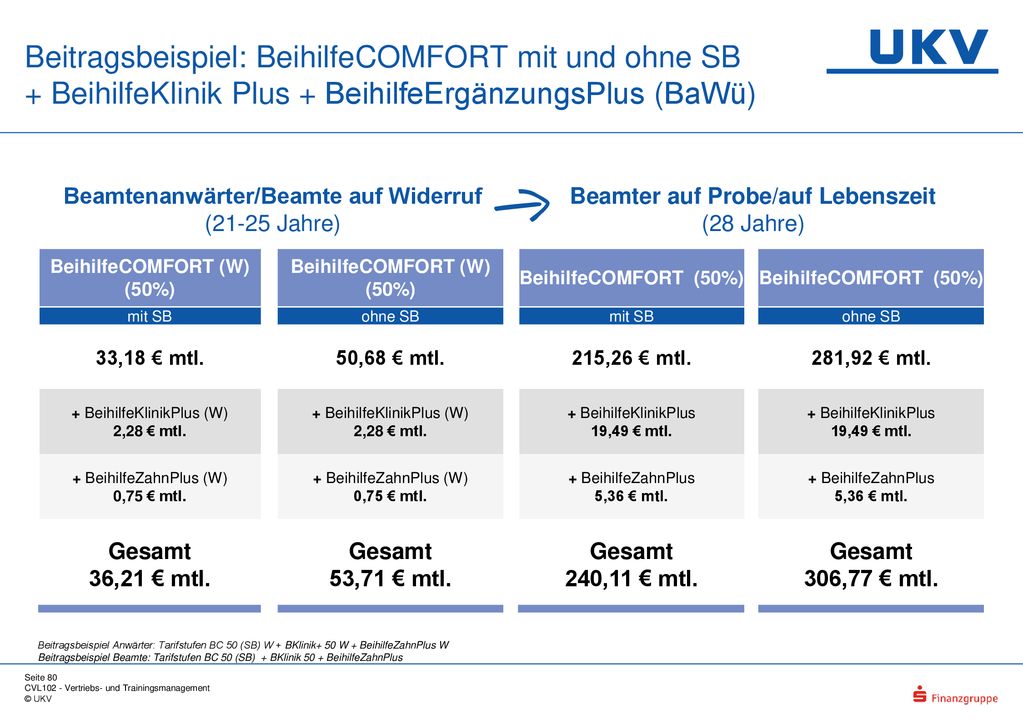 Beitragsbeispiel: BeihilfeCOMFORT mit und ohne SB + BeihilfeKlinik Plus + BeihilfeErgänzungsPlus (BaWü)