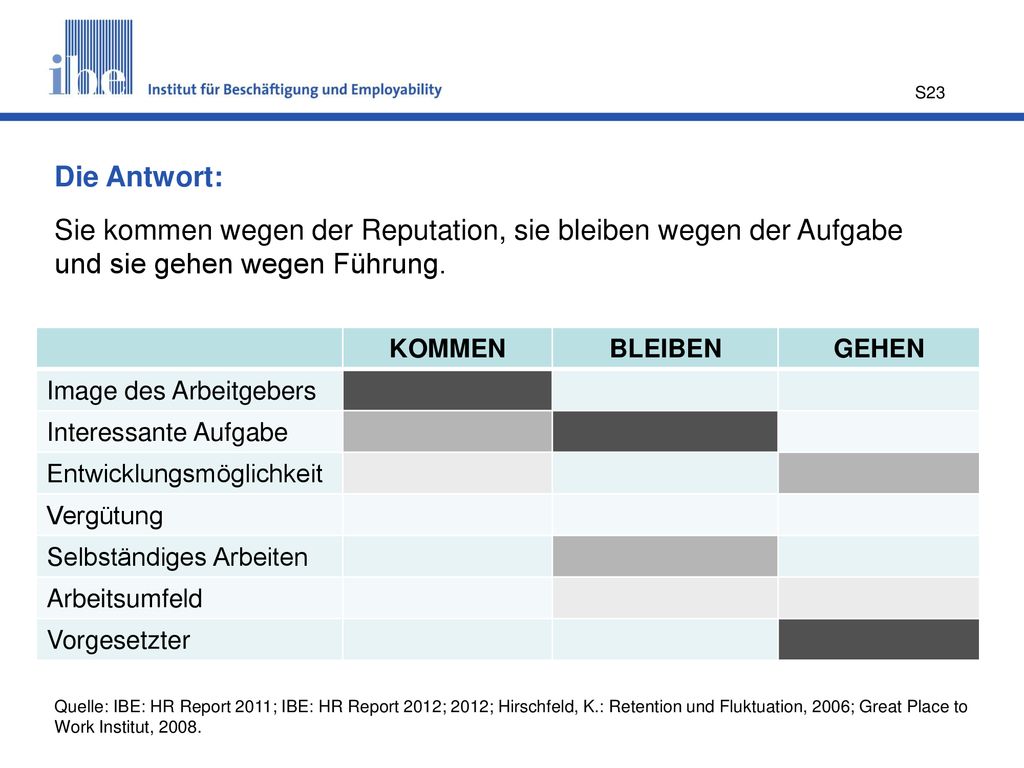 Die Antwort: Sie kommen wegen der Reputation, sie bleiben wegen der Aufgabe und sie gehen wegen Führung.