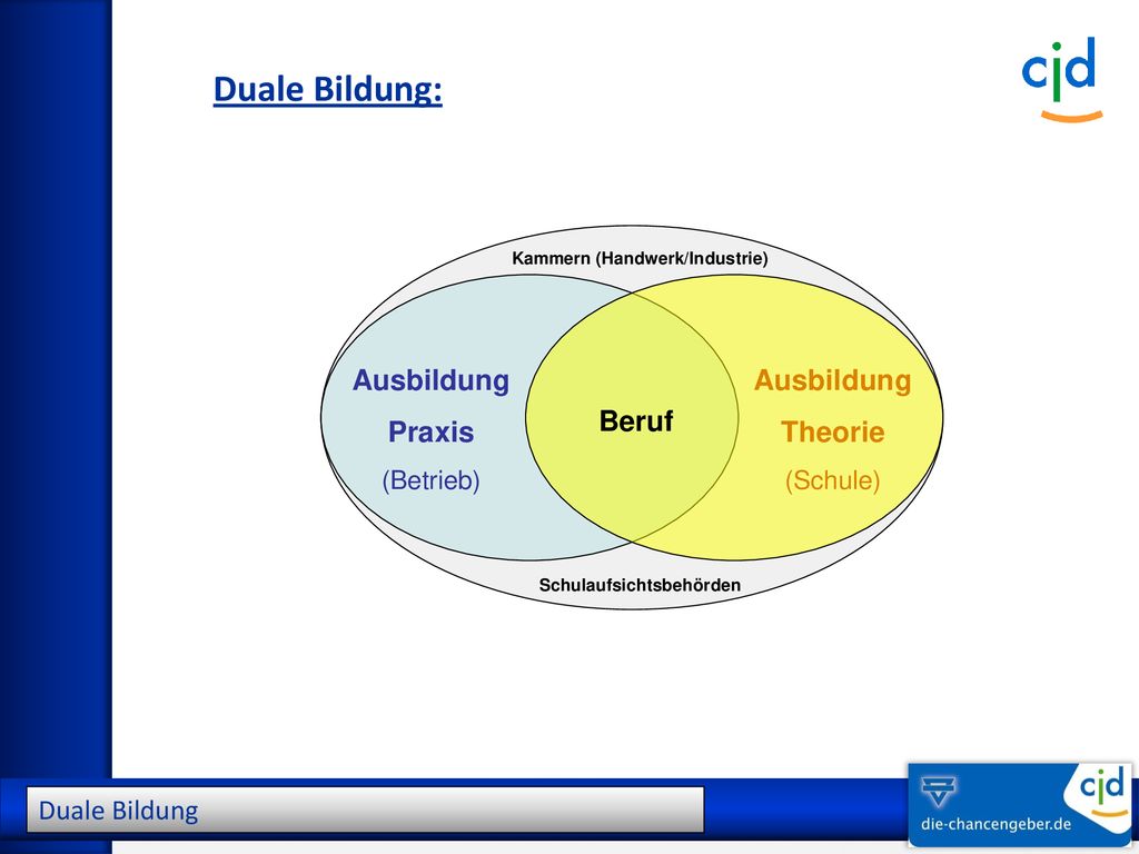 Duale Bildung: 3 % 6 % 48 % 43 % Duale Bildung