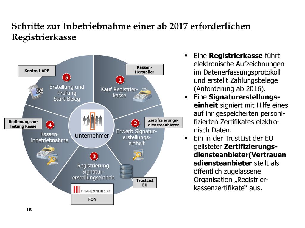 Schritte zur Inbetriebnahme einer ab 2017 erforderlichen Registrierkasse