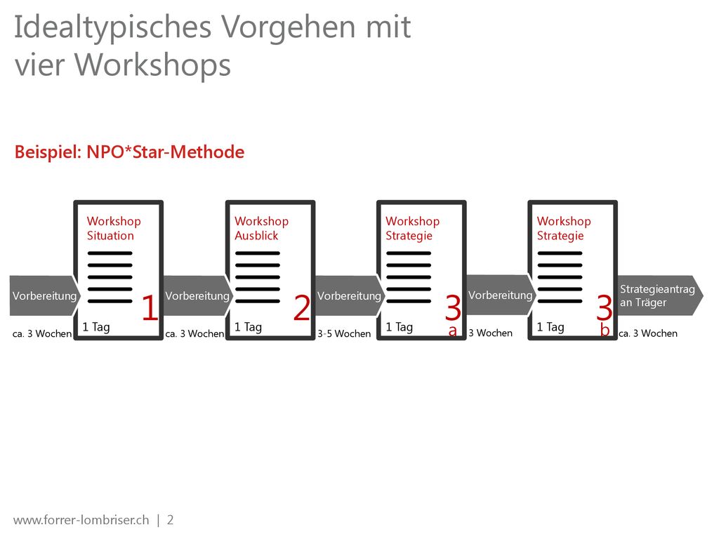 Idealtypisches Vorgehen mit vier Workshops