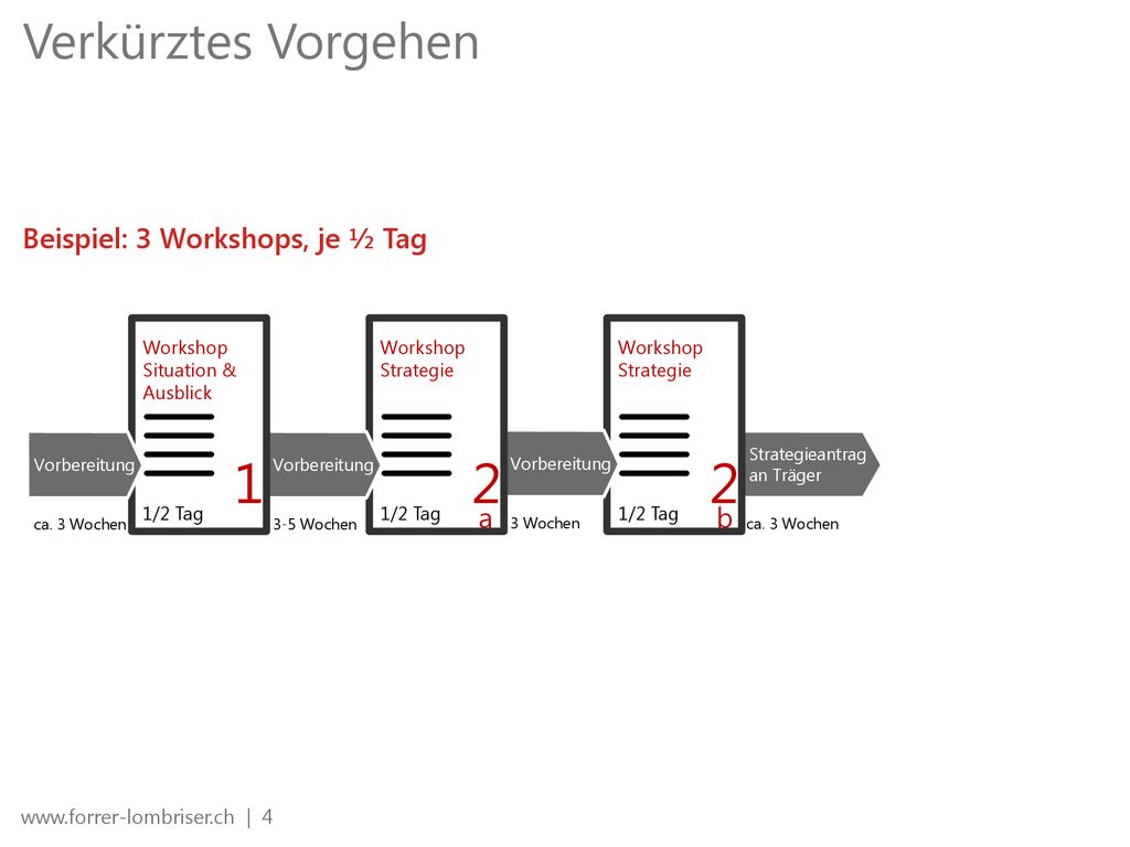 2 1 Verkürztes Vorgehen Beispiel: 3 Workshops, je ½ Tag b a