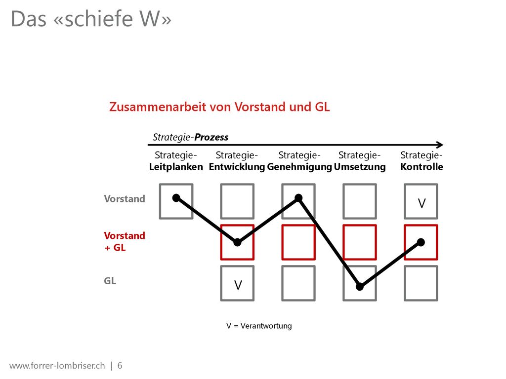 Das «schiefe W» Zusammenarbeit von Vorstand und GL V V