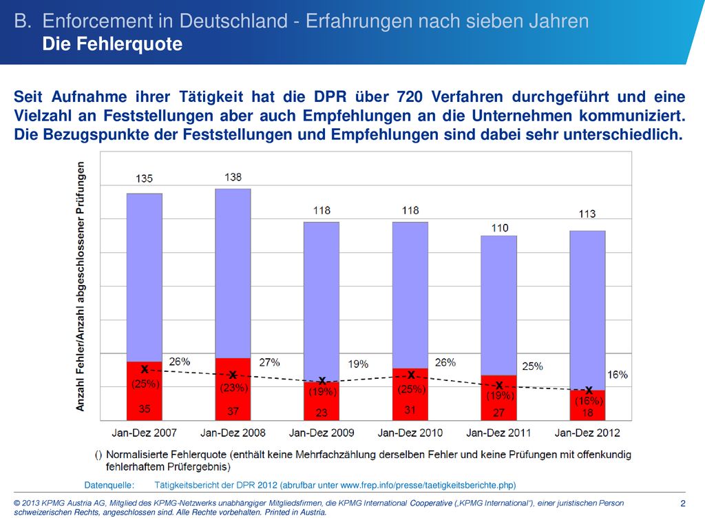 B. Enforcement in Deutschland - Erfahrungen nach sieben Jahren Die Fehlerquote