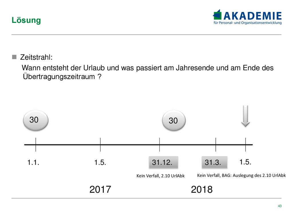 Lösung Zeitstrahl: Wann entsteht der Urlaub und was passiert am Jahresende und am Ende des Übertragungszeitraum