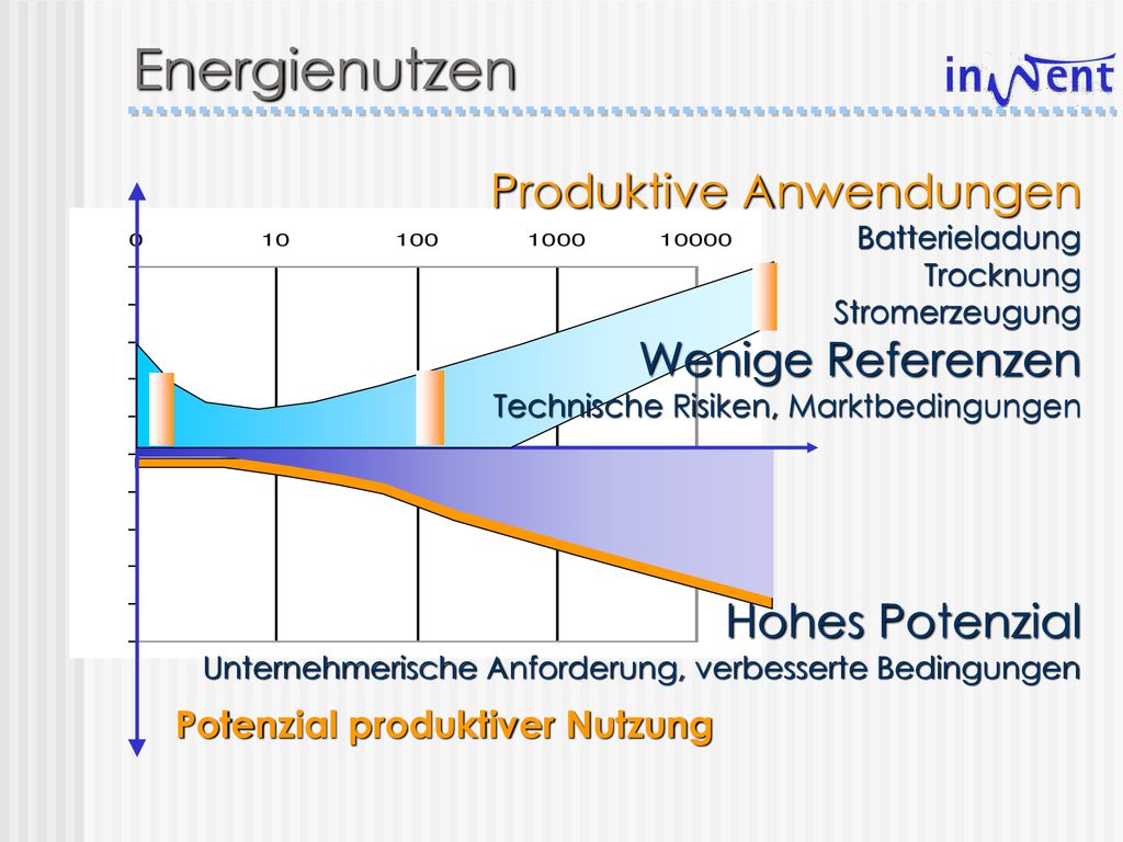 Energienutzen Produktive Anwendungen Wenige Referenzen Hohes Potenzial