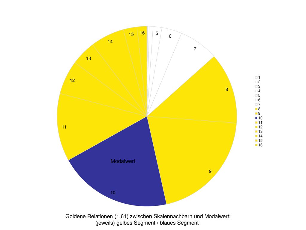 Modalwert Goldene Relationen (1,61) zwischen Skalennachbarn und Modalwert: (jeweils) gelbes Segment / blaues Segment.