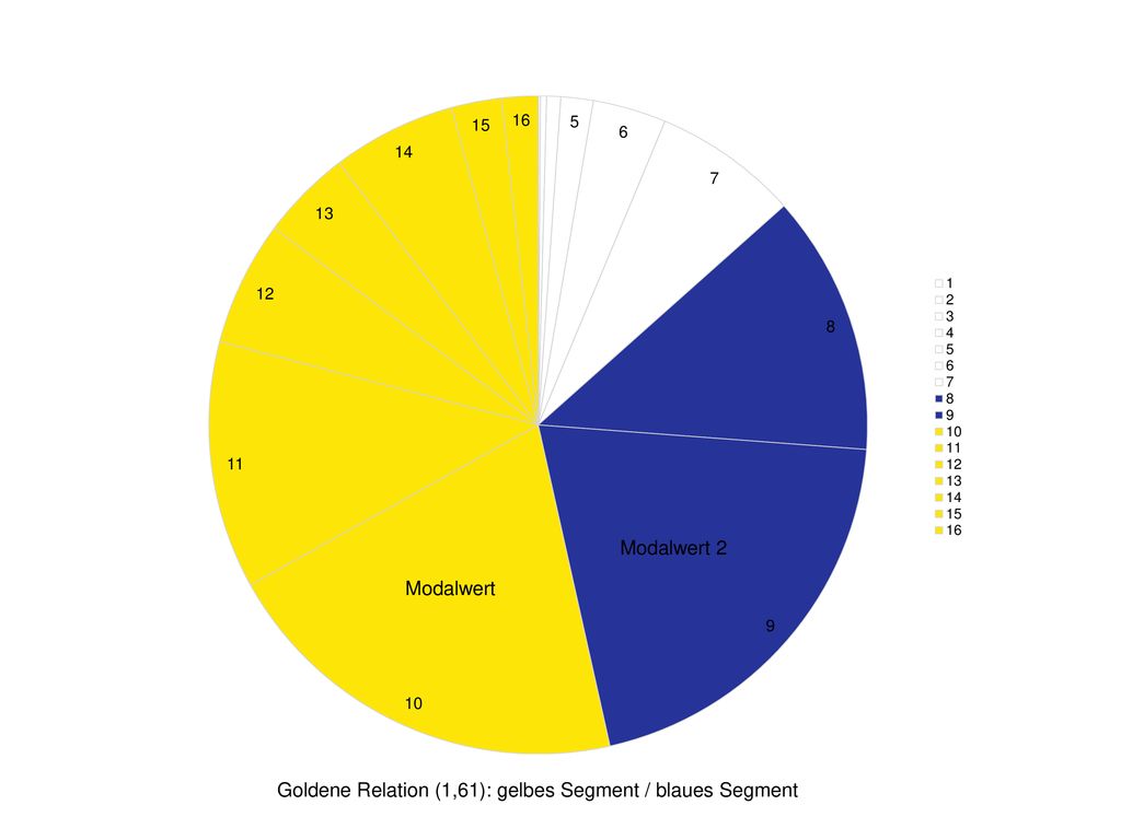 Modalwert 2 Modalwert Goldene Relation (1,61): gelbes Segment / blaues Segment