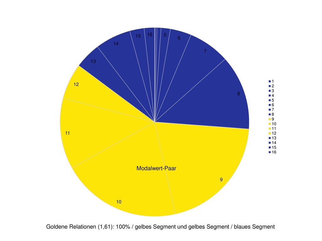 Modalwert-Paar Goldene Relationen (1,61): 100% / gelbes Segment und gelbes Segment / blaues Segment