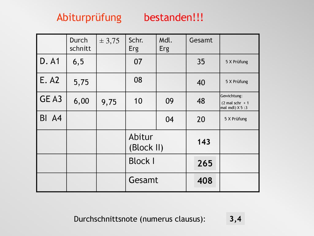 Abiturprüfung bestanden!!! D. A1 E. A2 GE A3 BI A4 Abitur (Block II)