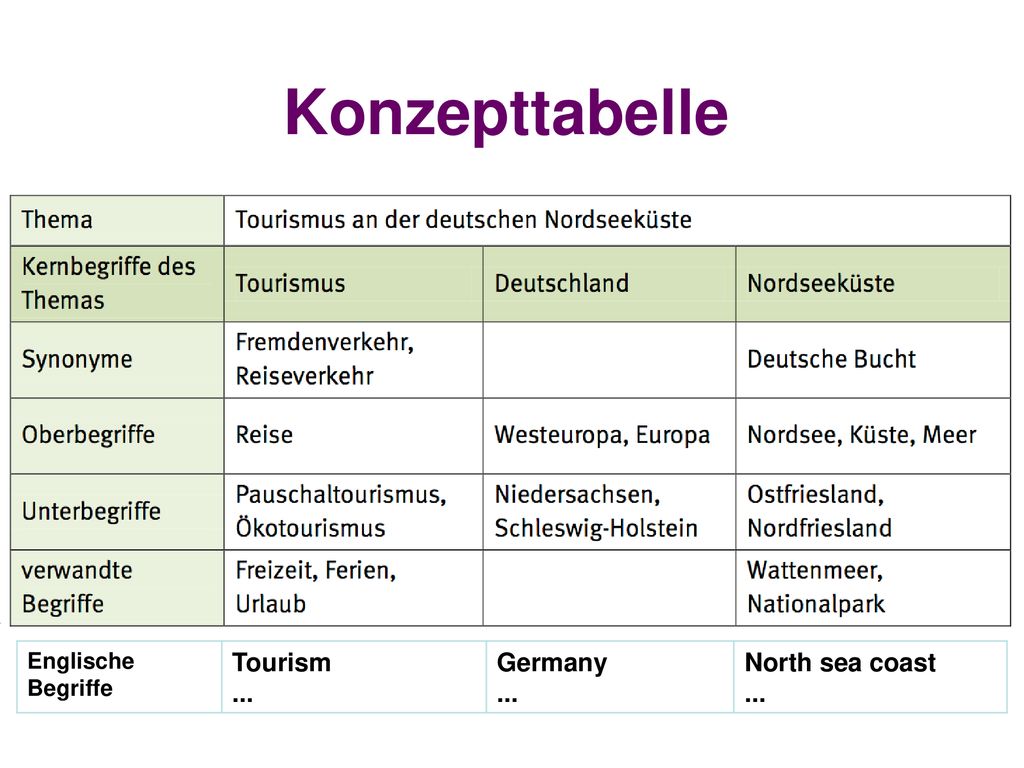 Konzepttabelle Englische Begriffe Tourism ... Germany North sea coast