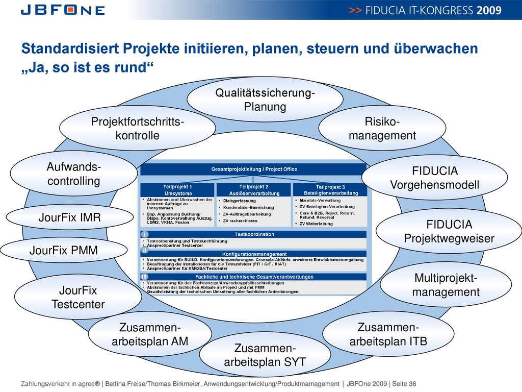 Standardisiert Projekte initiieren, planen, steuern und überwachen „Ja, so ist es rund