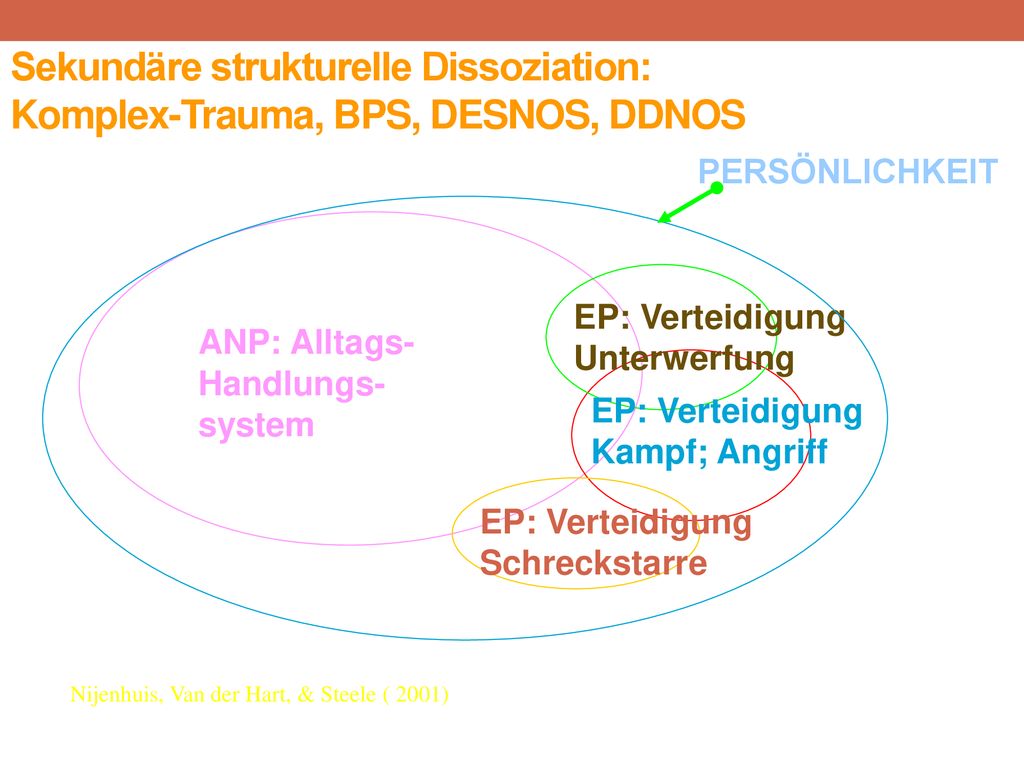 The Impact of Trauma April 6, Sekundäre strukturelle Dissoziation: Komplex-Trauma, BPS, DESNOS, DDNOS.