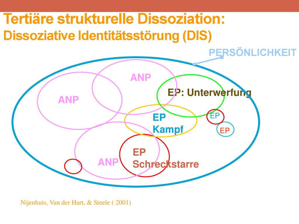 The Impact of Trauma April 6, Tertiäre strukturelle Dissoziation: Dissoziative Identitätsstörung (DIS)