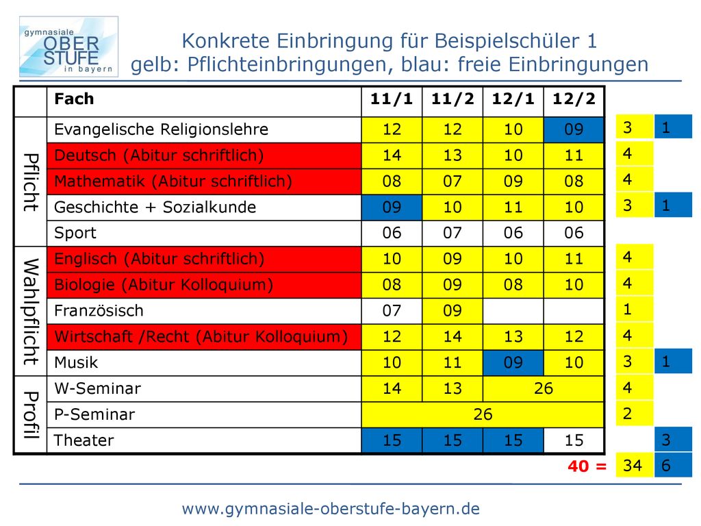 Konkrete Einbringung für Beispielschüler 1 gelb: Pflichteinbringungen, blau: freie Einbringungen