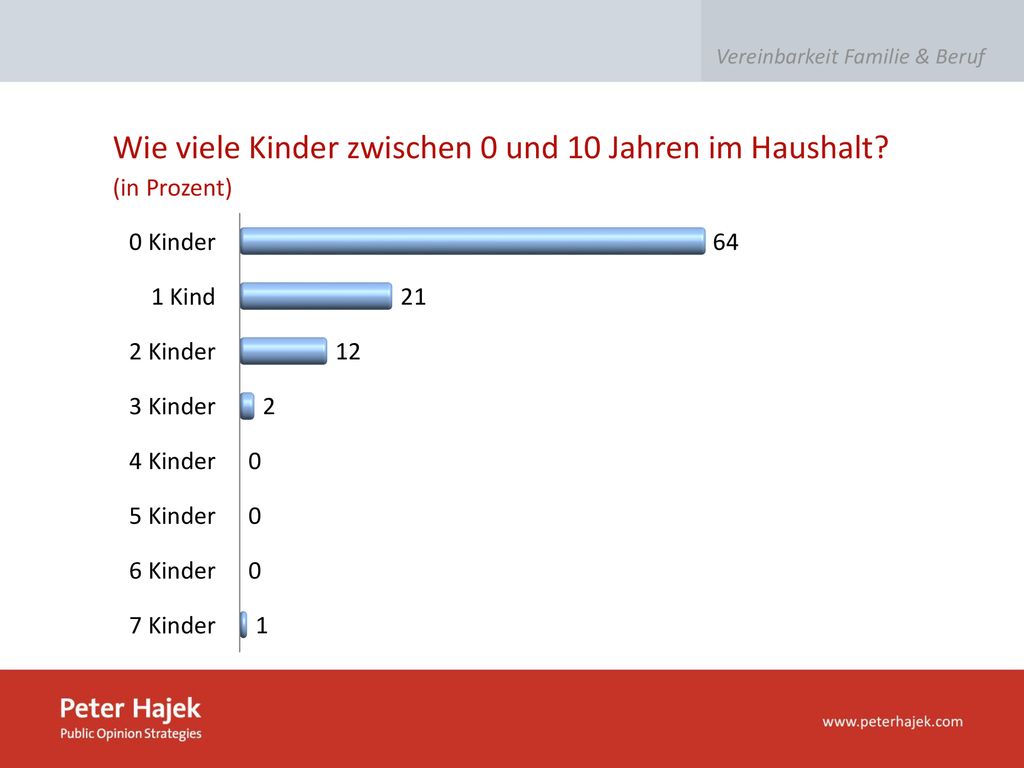 Wie viele Kinder zwischen 0 und 10 Jahren im Haushalt