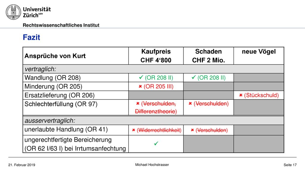 Fazit Ansprüche von Kurt Kaufpreis CHF 4‘800 Schaden CHF 2 Mio.