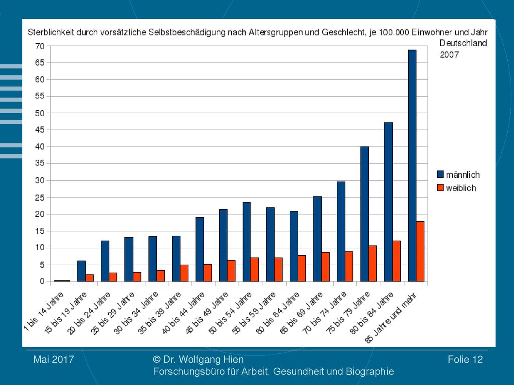Mai 2017 © Dr. Wolfgang Hien Forschungsbüro für Arbeit, Gesundheit und Biographie