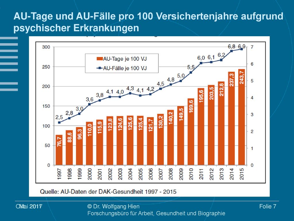 AU-Tage und AU-Fälle pro 100 Versichertenjahre aufgrund psychischer Erkrankungen