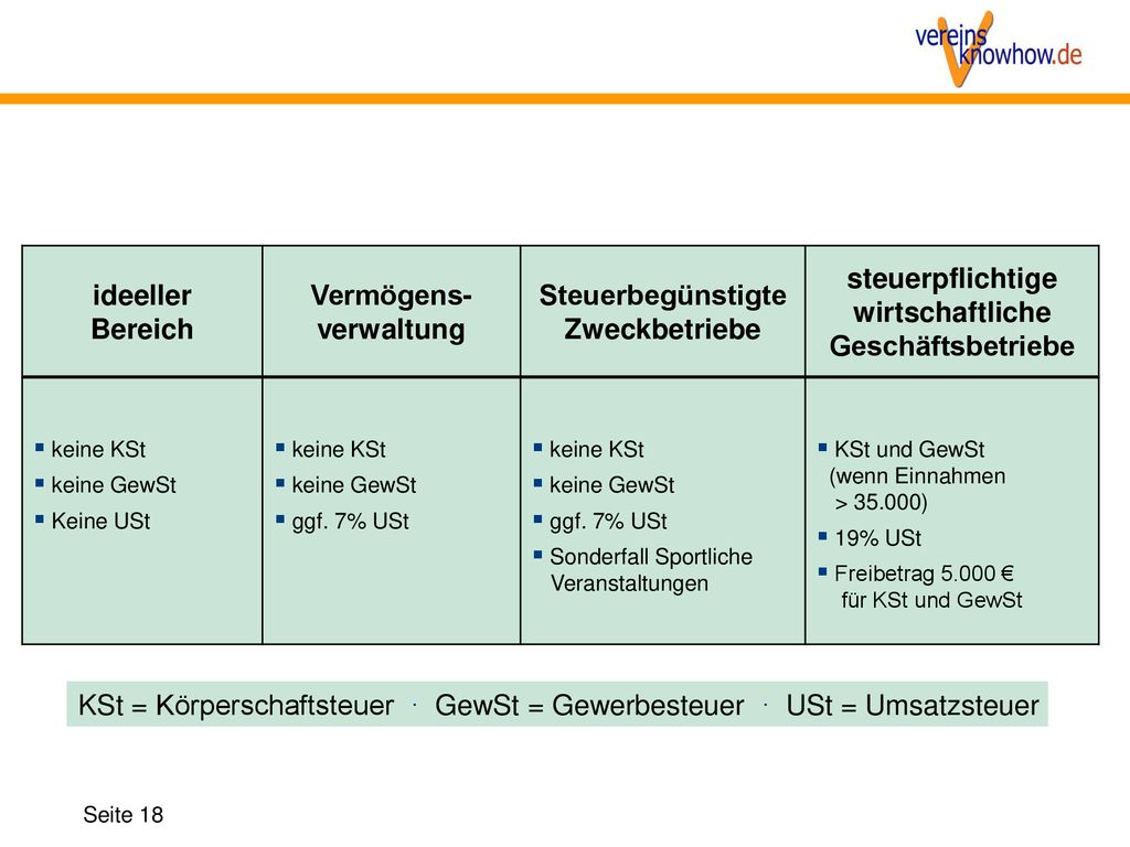KSt = Körperschaftsteuer · GewSt = Gewerbesteuer · USt = Umsatzsteuer