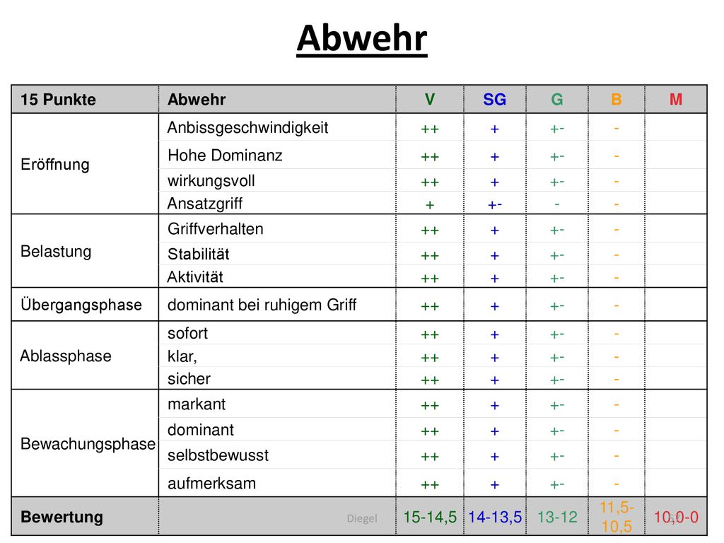 Abwehr 15 Punkte Abwehr V SG G B M Eröffnung Anbissgeschwindigkeit ++