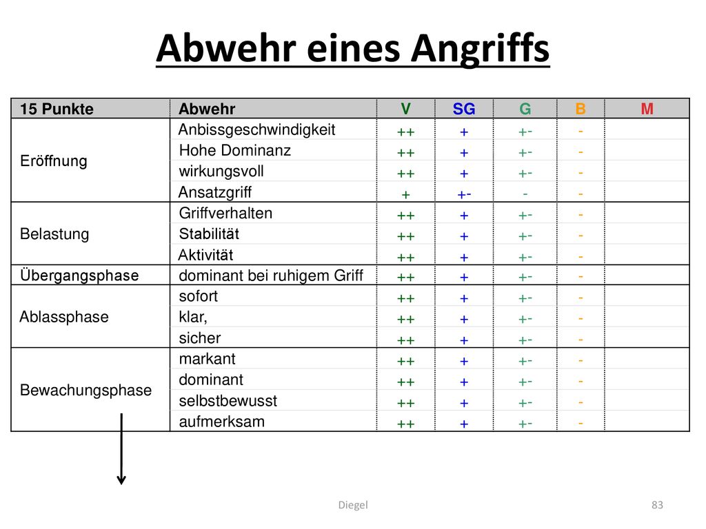 Abwehr eines Angriffs 15 Punkte Abwehr V SG G B M Eröffnung